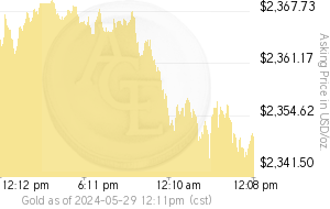 Gold Day Chart