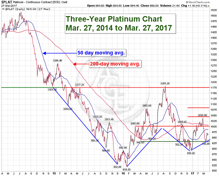 Email Chart