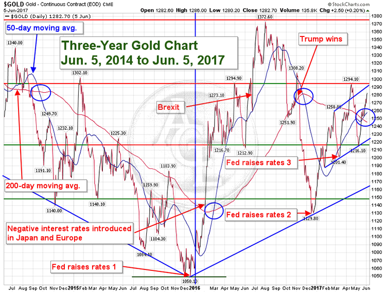 Email Chart