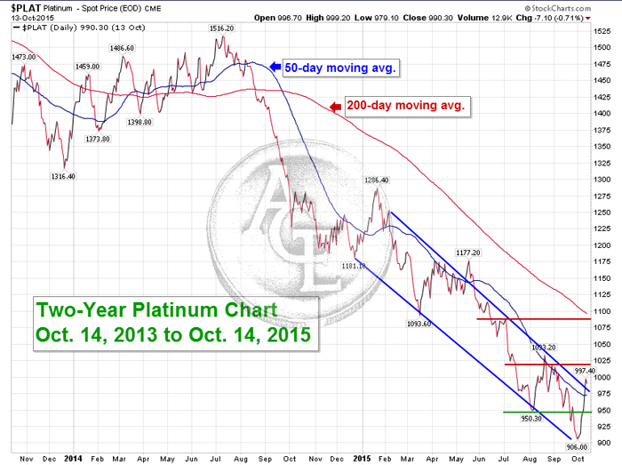 Email Chart