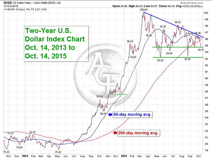 Email Chart