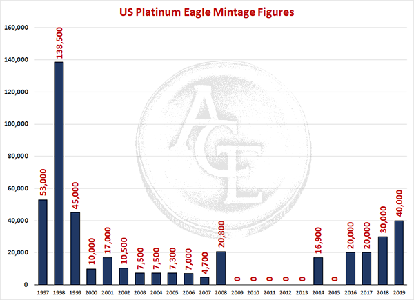 Silver Eagle Mintage Chart