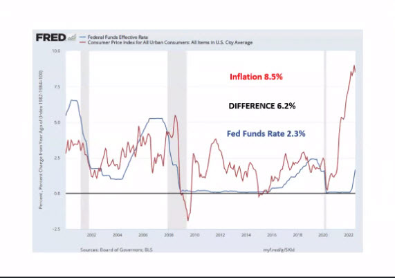 Fed funds rate v CPI chart