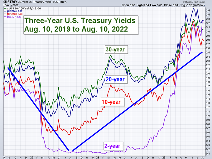 Treasury yields for 3 years