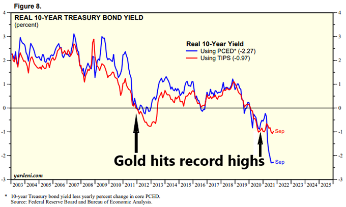 Real yields chart
