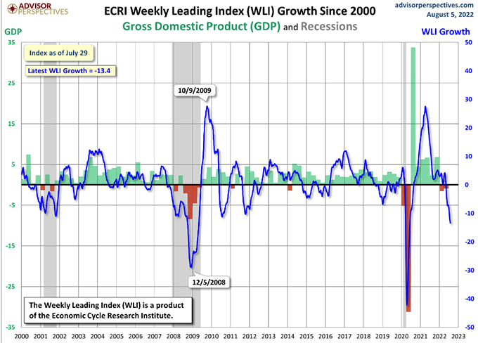 Weekly Leading Index chart