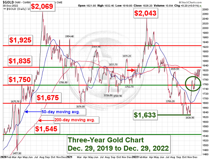 3-yr gold chart