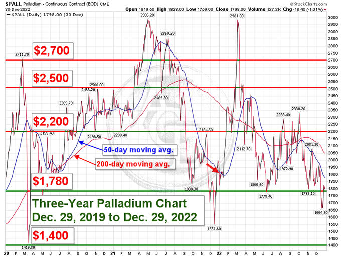 3-yr palladium chart