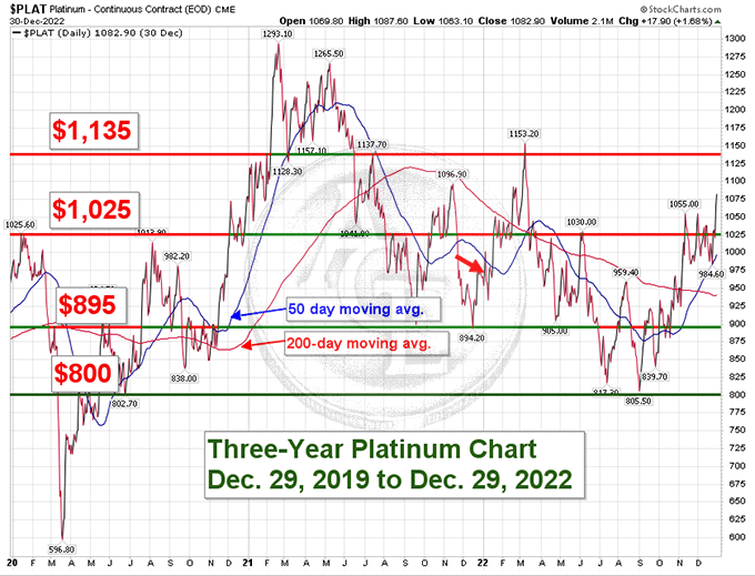 3-yr platinum chart