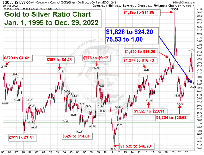 Gold-silver ratio chart