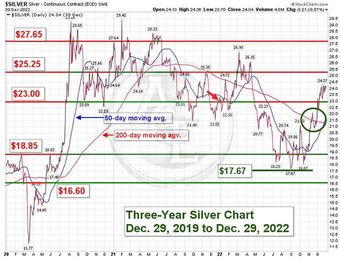 3-yr gold chart