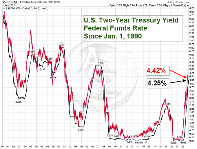 2-yr Treasury and Fed funds rate chart