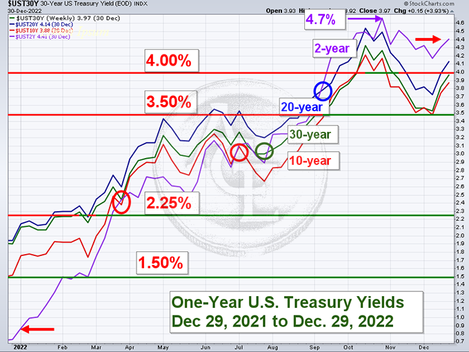 Treasury yield chart