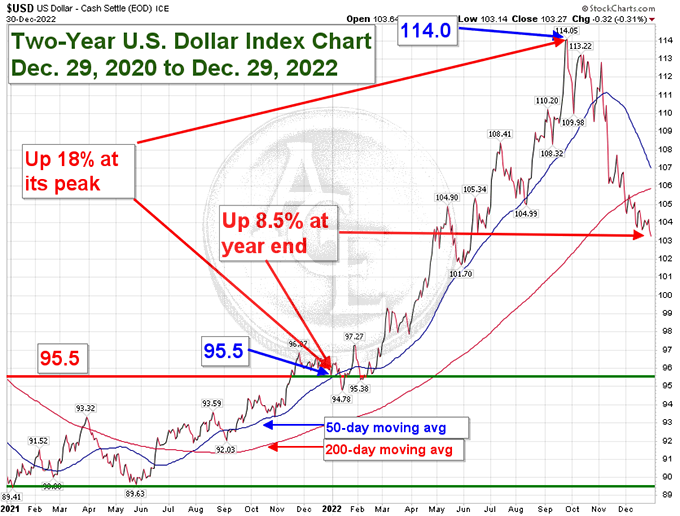 2-yr dollar chart