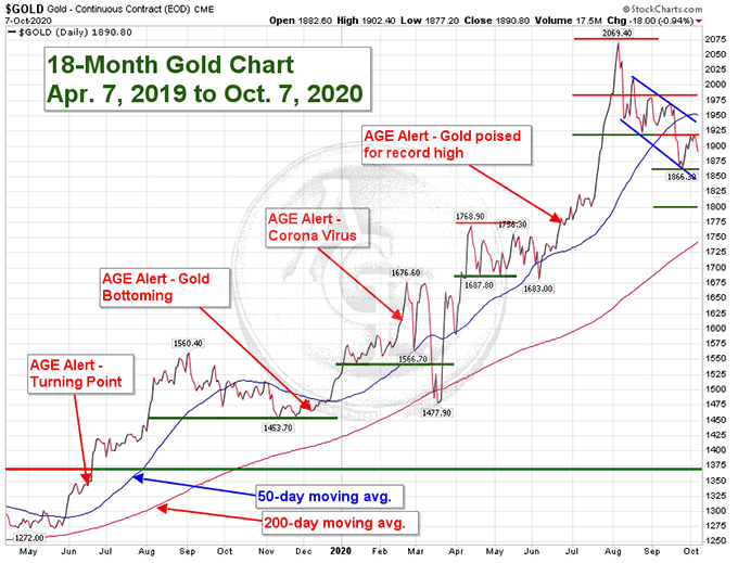 18-mo Gold Chart