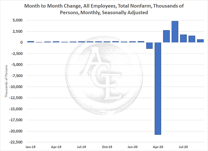 Jobs chart