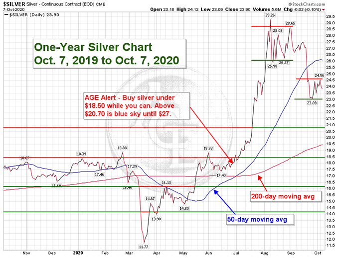 1-yr Silver Chart