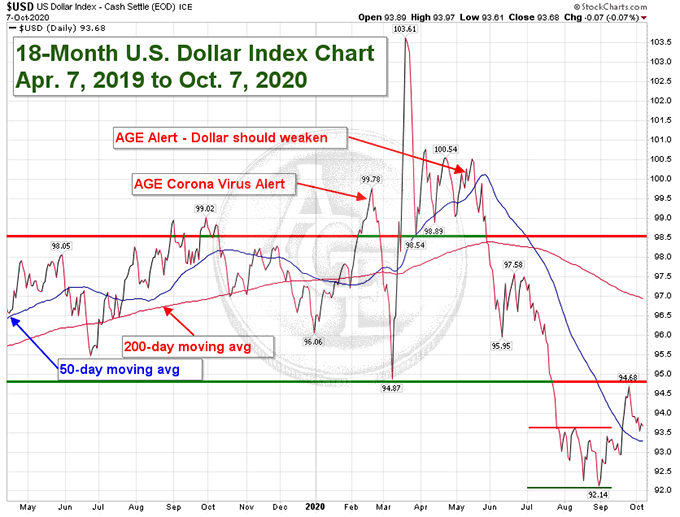 18-mo US Dollar Index chart
