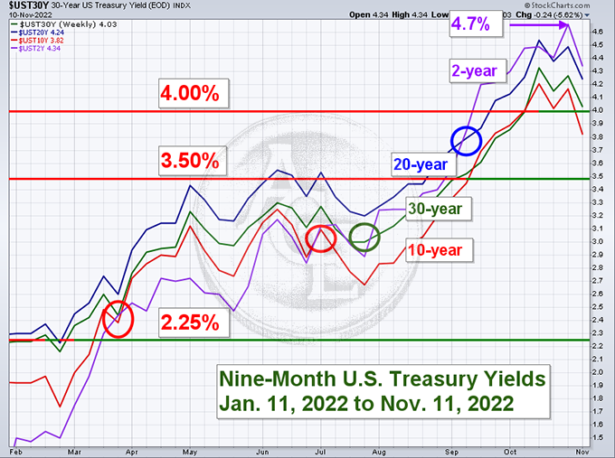 Treasury yields 9 months chart