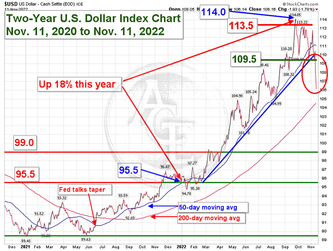 2-yr dollar chart