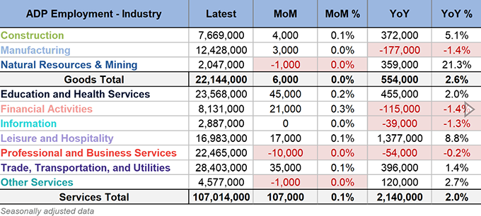 ADP payrolls components