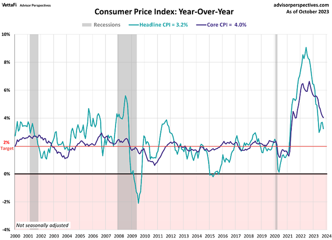 CPI since 2000