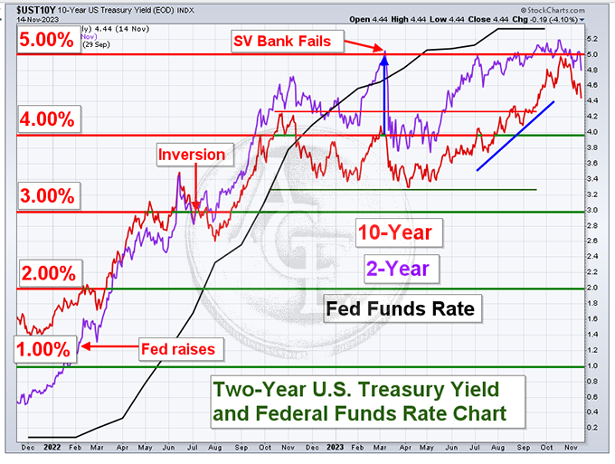 Fed fund rate v Treasury yields chart