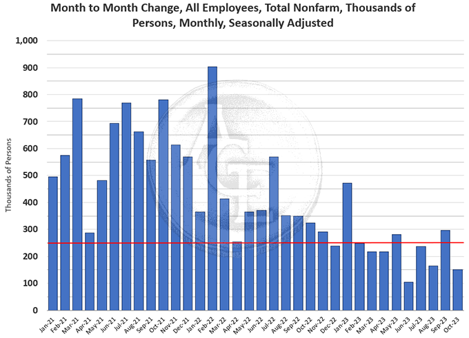 Nonfarm Payrolls chart