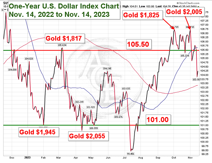 1-yr dollar chart