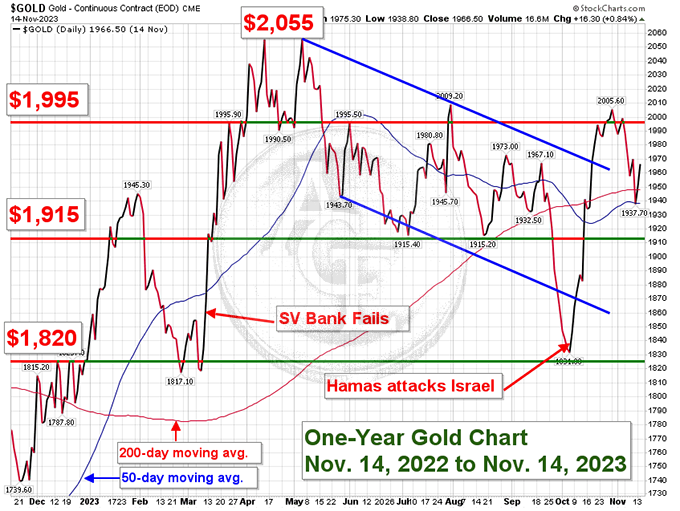 1-yr gold chart