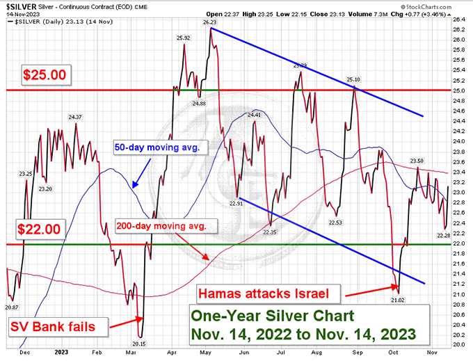 1-yr silver chart