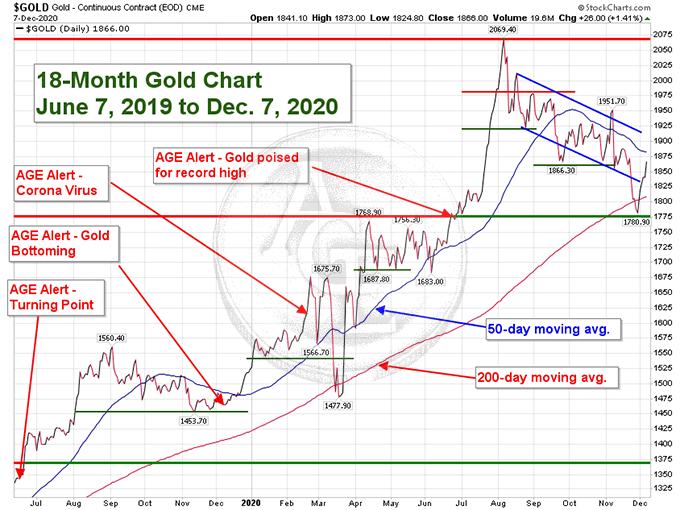 Gold Chart