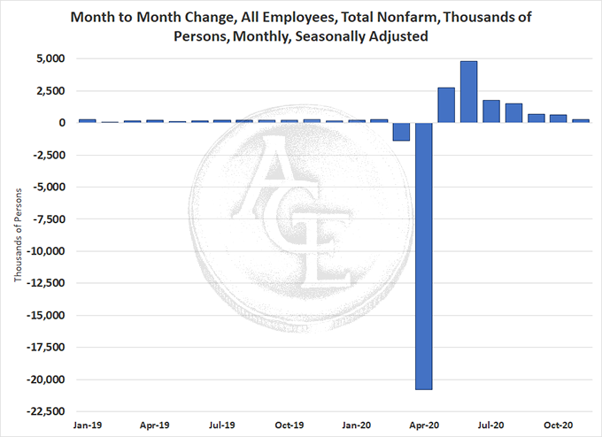 US Job Growth chart