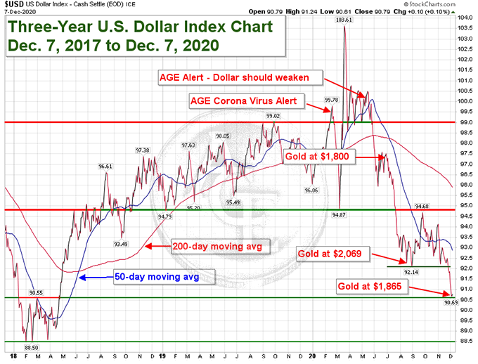 US Dollar Index chart