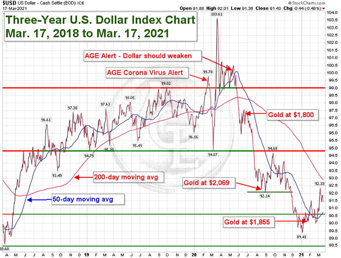 US Dollar Index chart