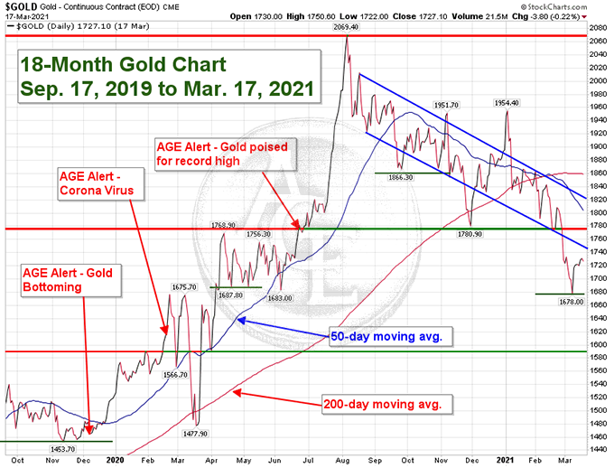 3-year gold chart