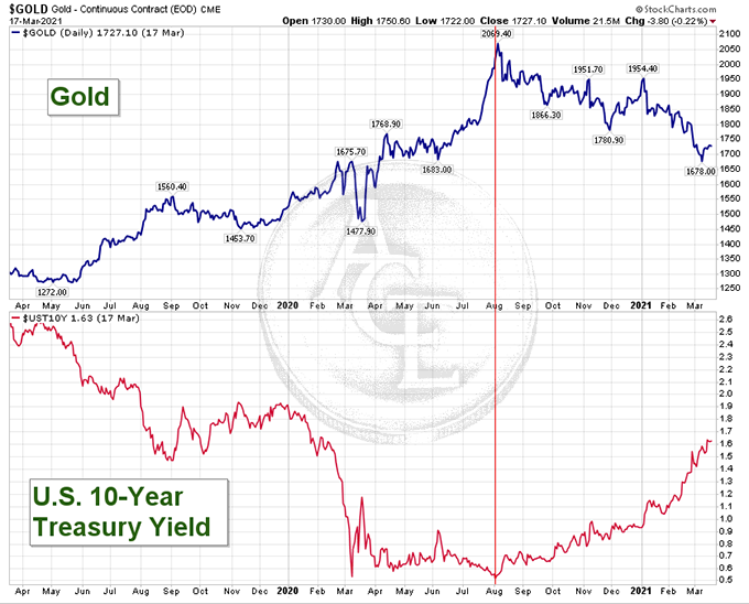 gold price vs Treasury yields