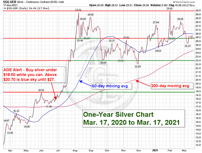 3-year silver chart