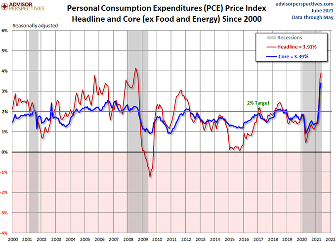 PCE Index chart