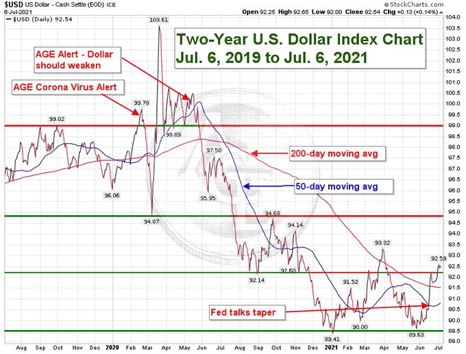 US Dollar Index chart