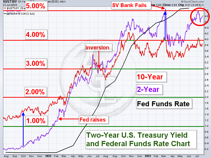 Fed funds rate v Treasury yields