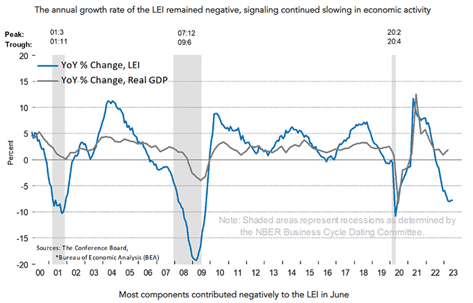 Leading economic indicators chart