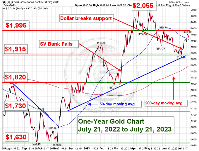 Gold one-year chart