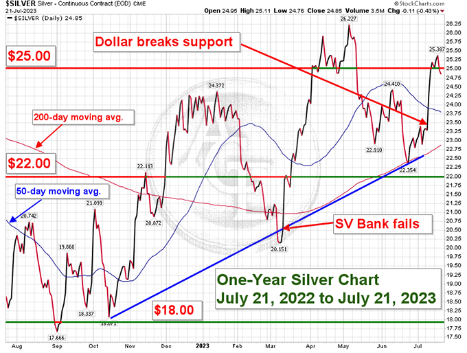 Silver one-year chart