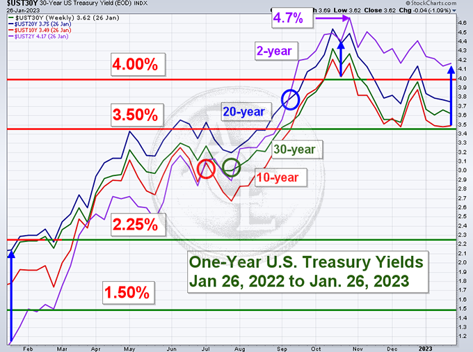 1-year Treasury chart
