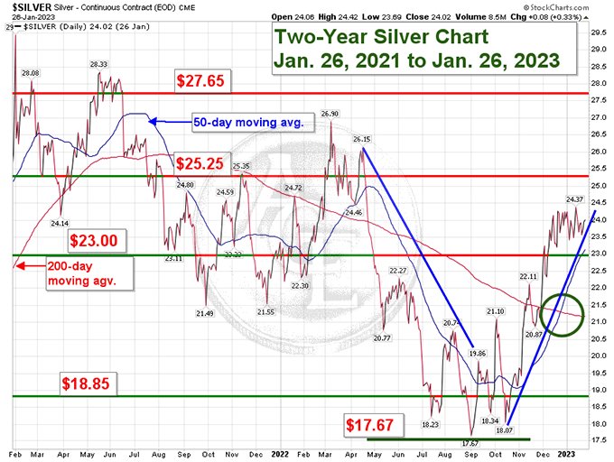 2-year silver chart
