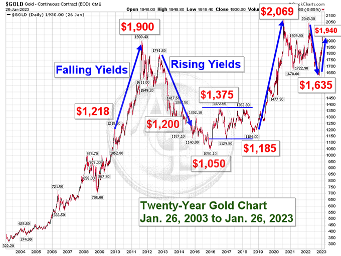 20-year gold chart