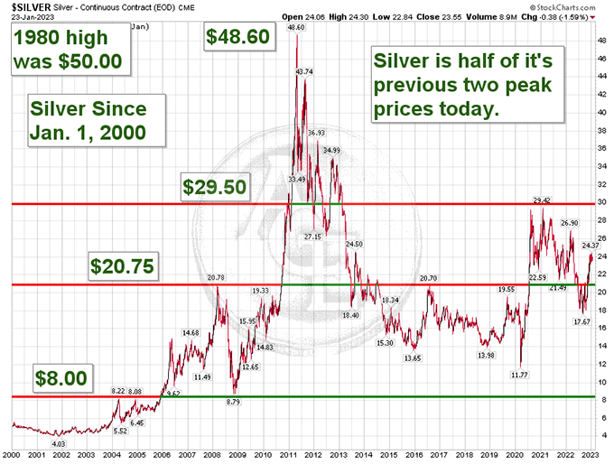 20-year silver chart