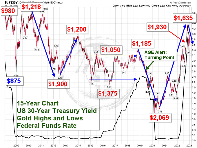 30-year Treasury v gold chart