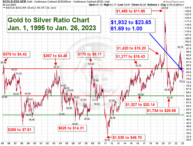 Gold-silver ratio chart